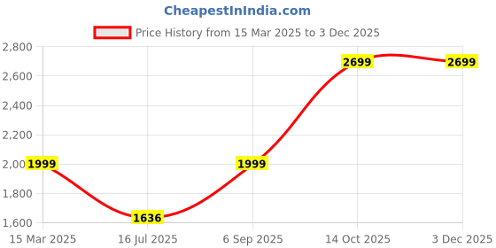 tatacliq.com Zavya Serenade of Wisdom Rhodium-Plated 925 Sterling Silver Saraswati Ji Idol zavya Price History Graph from 15 Mar 2025 to 2 Dec 2025