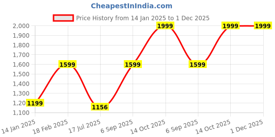 tatacliq.com Zavya Serenity Unveiled Rhodium-Plated 999 Sterling Silver Buddha Idol zavya Price History Graph from 14 Jan 2025 to 1 Dec 2025