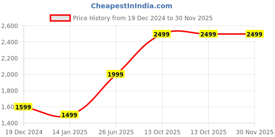 tatacliq.com Zavya Serpentine Elegance Rose Gold-Plated 925 Sterling Silver Snake Chain zavya Price History Graph from 19 Dec 2024 to 30 Nov 2025