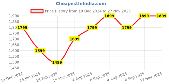 tatacliq.com Zavya Silver Serenity Rhodium-Plated 925 Sterling Silver Anklet with Beaded Chain (Pair) zavya Price History Graph from 19 Dec 2024 to 27 Nov 2025