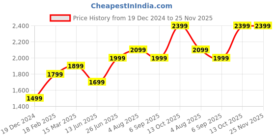 tatacliq.com Zavya Single Solitaire Splendor Rose Gold Plated 925 Sterling Silver Women's Pendant With Chain zavya Price History Graph from 19 Dec 2024 to 24 Nov 2025