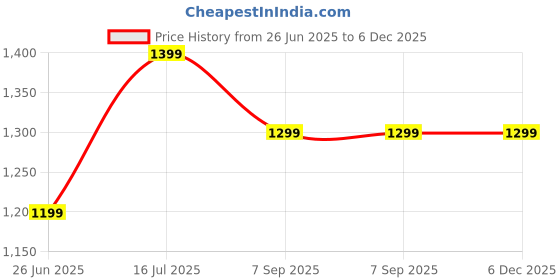 tatacliq.com Zavya Sleek and Modern Golden Plated 92.5 Sterling Silver Box Chain zavya Price History Graph from 26 Jun 2025 to 6 Dec 2025