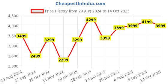 tatacliq.com Zavya Sleek and Steller Fish Hook 92.5 Sterling Silver Drop - Set of 2 zavya Price History Graph from 29 Aug 2024 to 14 Oct 2025