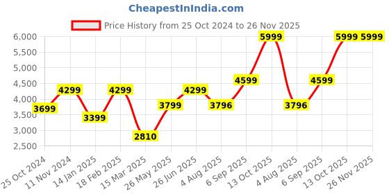 tatacliq.com Zavya Sleek Black Rhodium Plated 925 Sterling Silver Adjustable Ball Chain Anklet (Pair) zavya Price History Graph from 25 Oct 2024 to 26 Nov 2025