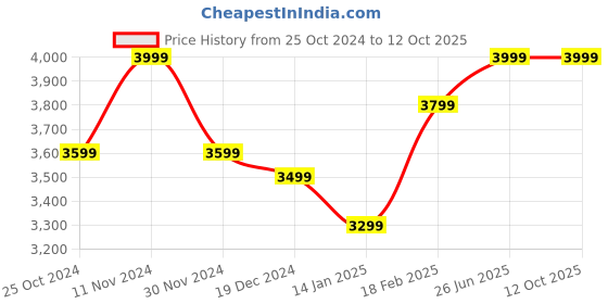 tatacliq.com Zavya Sleek Serenity Gold Plated Men's Chain Look Chain zavya Price History Graph from 25 Oct 2024 to 12 Oct 2025