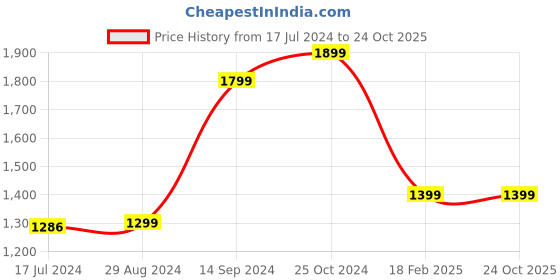 tatacliq.com Zavya Sleek Symphony Rhodium-Plated 925 Sterling Silver Chain Anklet zavya Price History Graph from 17 Jul 2024 to 22 Oct 2025