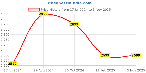 tatacliq.com Zavya Sleek Symphony Rhodium-Plated 925 Sterling Silver Chain Anklet zavya Price History Graph from 17 Jul 2024 to 4 Nov 2025
