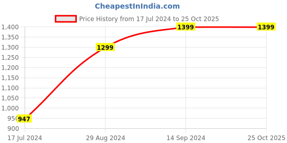 tatacliq.com Zavya Sleeky Rhodium Plated Link Chain 92.5 Silver Single Anklet zavya Price History Graph from 17 Jul 2024 to 24 Oct 2025