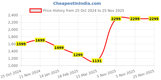 tatacliq.com Zavya Solid Gold Plated Small Hoop Earrings zavya Price History Graph from 25 Oct 2024 to 25 Nov 2025