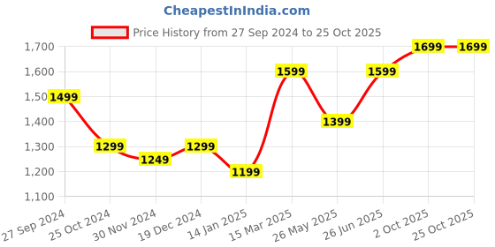 tatacliq.com Zavya Sparkling Circle 925 Sterling Silver Rhodium-Plated Earrings zavya Price History Graph from 27 Sep 2024 to 24 Oct 2025