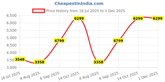 tatacliq.com Zavya Sparkling Drop Rhodium Plated 925 Sterling Silver Earrings for Women zavya Price History Graph from 16 Jul 2025 to 1 Dec 2025