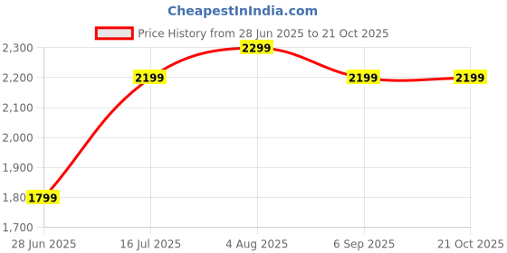 tatacliq.com Zavya Sparkling Knot Gold Plated 925 Sterling Silver Pendant Necklace for Women zavya Price History Graph from 28 Jun 2025 to 21 Oct 2025