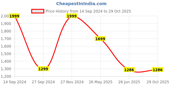 tatacliq.com Zavya Squared Elegance 925 Sterling Silver Rose Gold-Plated Square Earring zavya Price History Graph from 14 Sep 2024 to 29 Oct 2025