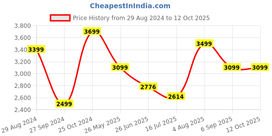 tatacliq.com Zavya Star and Moon Black thread Silver Anklet - Set of 2 zavya Price History Graph from 29 Aug 2024 to 12 Oct 2025