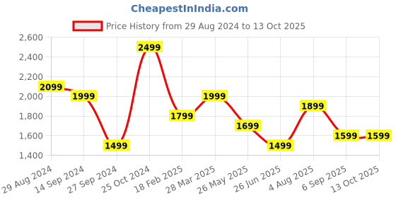 tatacliq.com Zavya Star and Moon Black thread Silver Single Anklet zavya Price History Graph from 29 Aug 2024 to 12 Oct 2025