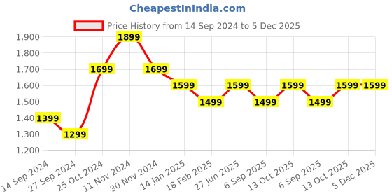 tatacliq.com Zavya Star Drop 925 Sterling Silver Anklet zavya Price History Graph from 14 Sep 2024 to 5 Dec 2025
