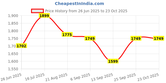 tatacliq.com Zavya Star Rhodium Plated 925 Sterling Silver Earrings for Women zavya Price History Graph from 26 Jun 2025 to 22 Oct 2025