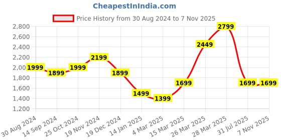 tatacliq.com Zavya Starry Night 925 Sterling Silver Gold-Plated Star Pattern Anklets zavya Price History Graph from 30 Aug 2024 to 1 Nov 2025