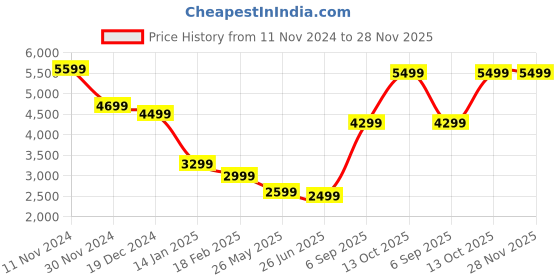 tatacliq.com Zavya Statement Cubic Zirconia 925 Sterling Silver Rose gold-Plated Bangles zavya Price History Graph from 11 Nov 2024 to 28 Nov 2025