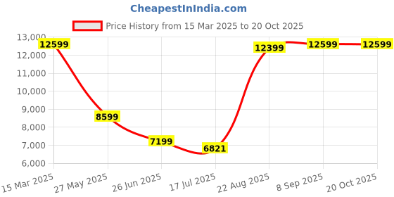 tatacliq.com Zavya Sterling Silver Plated Classic Linkage Chain zavya Price History Graph from 15 Mar 2025 to 20 Oct 2025