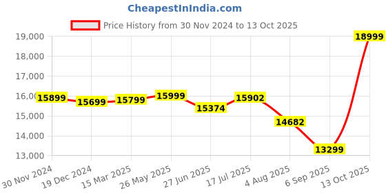tatacliq.com Zavya Sterling Silver Radiant Gems Cubic Zirconia Chain zavya Price History Graph from 30 Nov 2024 to 13 Oct 2025