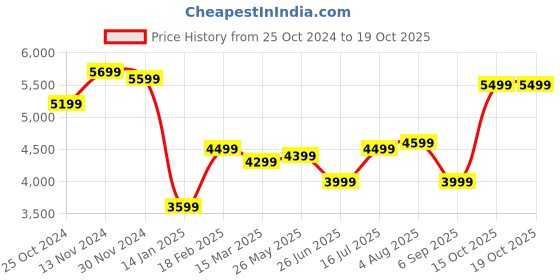 tatacliq.com Zavya Timeless Gold Glow 925 Sterling Silver Plain Bangle zavya Price History Graph from 25 Oct 2024 to 18 Oct 2025