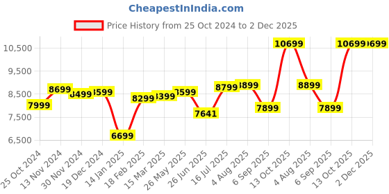tatacliq.com Zavya Timeless Gold Glow 925 Sterling Silver Plain Bangle zavya Price History Graph from 25 Oct 2024 to 2 Dec 2025