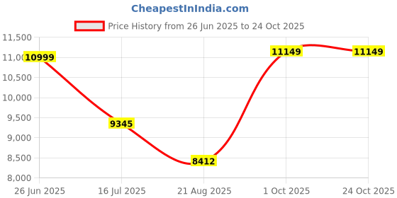 tatacliq.com Zavya Timeless Strength: Men's Sterling Silver Curb Chain Bracelet zavya Price History Graph from 26 Jun 2025 to 22 Oct 2025