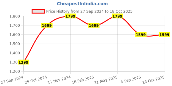 tatacliq.com Zavya To Infinity and Beyond Rose Gold 92.5 Sterling Silver Bracelet zavya Price History Graph from 27 Sep 2024 to 18 Oct 2025