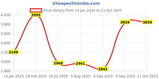 tatacliq.com Zavya Trinity of Divine Elegance Rhodium-Plated 999 Sterling Silver Idol Ensemble zavya Price History Graph from 14 Jan 2025 to 11 Oct 2025