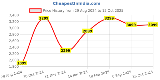 tatacliq.com Zavya Triple-CZ 92.5 Sterling Silver Stud & Hoop - Set of 3 zavya Price History Graph from 29 Aug 2024 to 12 Oct 2025
