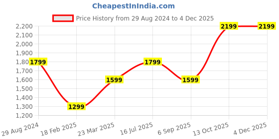 tatacliq.com Zavya Triple Tone Classic 92.5 Sterling Silver Rope Chain Anklet - Set of 2 zavya Price History Graph from 29 Aug 2024 to 1 Dec 2025