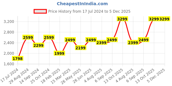 tatacliq.com Zavya Triple-Tone Plated Embraced 925 Sterling Silver Chain Anklet zavya Price History Graph from 17 Jul 2024 to 5 Dec 2025