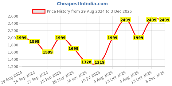 tatacliq.com Zavya Triple Tone Sleeky 92.5 Sterling Silver Anklet - Set of 2 zavya Price History Graph from 29 Aug 2024 to 3 Dec 2025