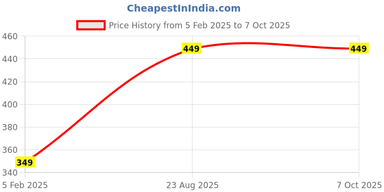 tatacliq.com Zebion K500 Wired USB Desktop Keyboard & Swag Wired Mouse (Black & Red) zebion Price History Graph from 5 Feb 2025 to 6 Oct 2025