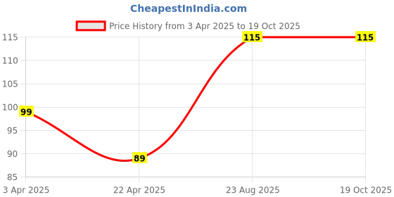 tatacliq.com Zebion Z70 Plus Wired Optical Mouse (USB 2.0, Black) zebion Price History Graph from 3 Apr 2025 to 17 Oct 2025