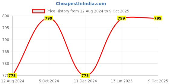 tatacliq.com Zebronics Thunder Bluetooth Over The Ear Headphone (Black) zebronics Price History Graph from 12 Aug 2024 to 8 Oct 2025