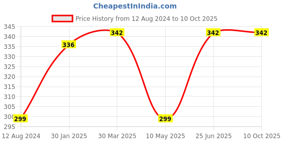 tatacliq.com Zebronics ZEB-100HB High Speed 2.0 4 Port USB Hub (Black) zebronics Price History Graph from 12 Aug 2024 to 10 Oct 2025