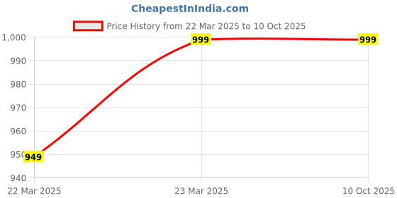 tatacliq.com Zebronics Zeb-Thunder Pro Over The Ear Bluetooth Headphone with Mic (Black) zebronics Price History Graph from 22 Mar 2025 to 9 Oct 2025