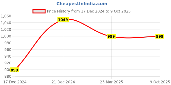 tatacliq.com Zebronics Zeb-Thunder Pro Over The Ear Bluetooth Headphone with Mic (Blue) zebronics Price History Graph from 17 Dec 2024 to 8 Oct 2025