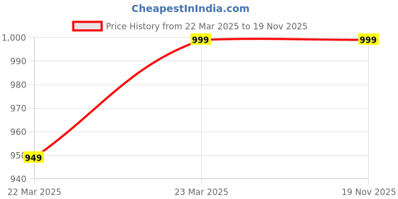 tatacliq.com zebronics Zebronics¿Black Thunder PRO Over Ear Wireless Headphone zebronics Price History Graph from 22 Mar 2025 to 19 Nov 2025