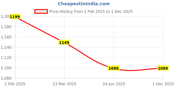 tatacliq.com zebronics Zebronics¿Blue DUKE 2 Wireless Headphone zebronics Price History Graph from 1 Feb 2025 to 30 Nov 2025