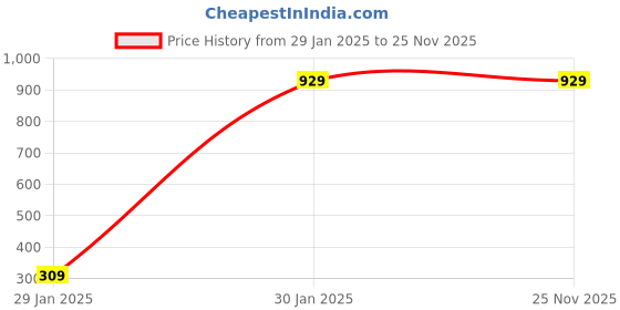 tatacliq.com Zeel Olive Polyester Solid Relaxed fit Windbreaker Jacket zeel Price History Graph from 29 Jan 2025 to 24 Nov 2025