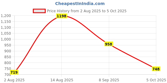 tatacliq.com Zelocity by Zivame Amparo Blue Printed Padded Slip-On Malliot zelocity by zivame Price History Graph from 2 Aug 2025 to 5 Oct 2025