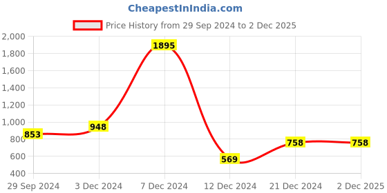 tatacliq.com Zelocity by Zivame Black & Grey Printed Tights zelocity by zivame Price History Graph from 29 Sep 2024 to 2 Dec 2025