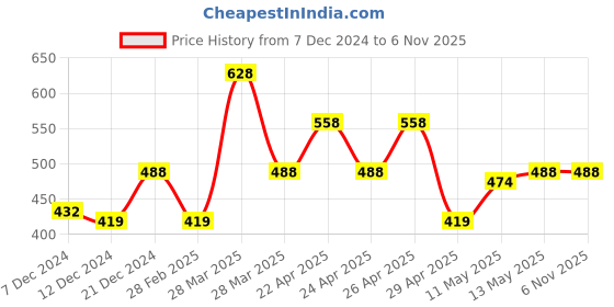 tatacliq.com Zelocity by Zivame Black Capris zelocity by zivame Price History Graph from 7 Dec 2024 to 5 Nov 2025