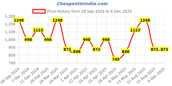 tatacliq.com Zelocity by Zivame Black Color Blocked Swimsuit zelocity by zivame Price History Graph from 28 Sep 2024 to 4 Dec 2025