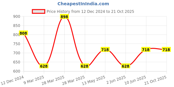 tatacliq.com Zelocity by Zivame Black Full Sleeves Pullover zelocity by zivame Price History Graph from 12 Dec 2024 to 21 Oct 2025