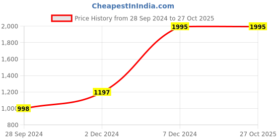 tatacliq.com Zelocity by Zivame Black Non Wired Non-padding Sports Bra zelocity by zivame Price History Graph from 28 Sep 2024 to 27 Oct 2025
