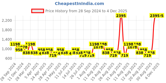 tatacliq.com Zelocity by Zivame Black Printed Padded Slip-On Malliot zelocity by zivame Price History Graph from 28 Sep 2024 to 4 Dec 2025